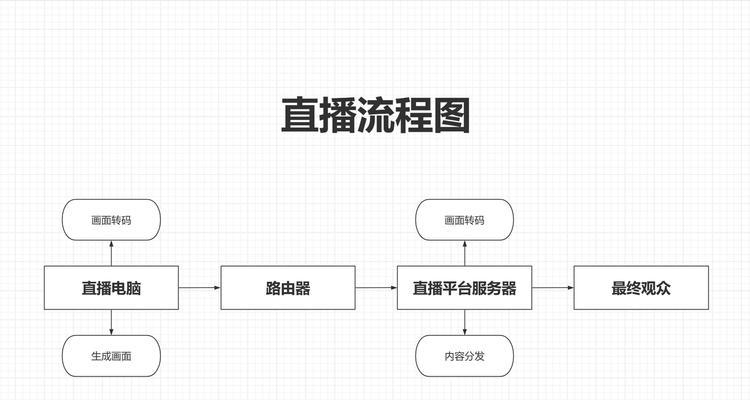 英雄联盟端游开播设置的步骤是什么？设置后如何进行直播？  第3张