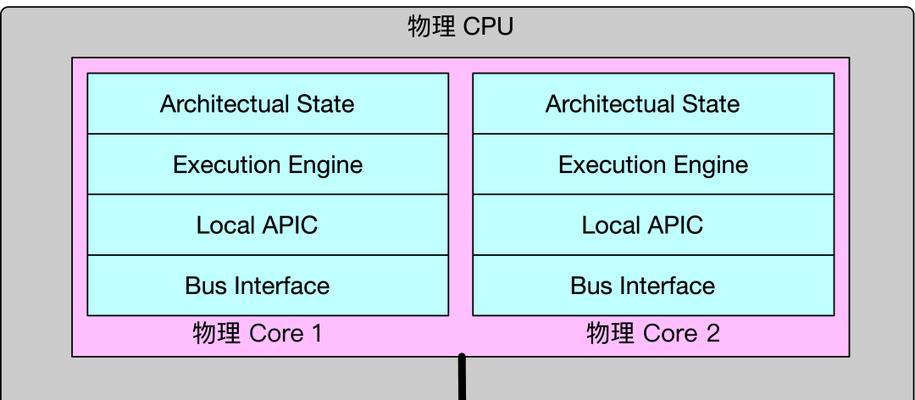 超线程CPU满载时如何优化性能？有哪些解决方法？  第2张